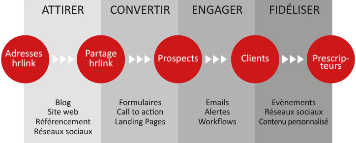 Methodologie Inbound Marketing